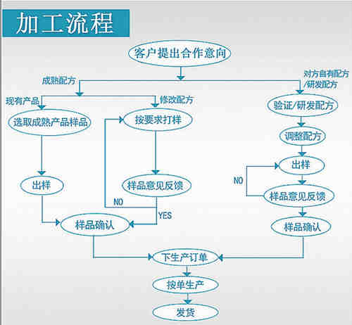 片劑貼牌廠家-OEM代加工流程-德州健之源