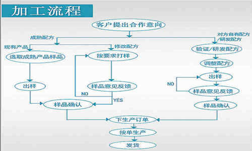 片劑代加工合作流程-德州健之源