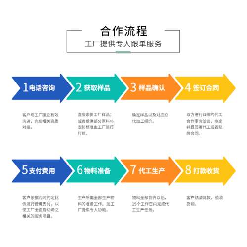 酵素代工企業(yè)合作流程