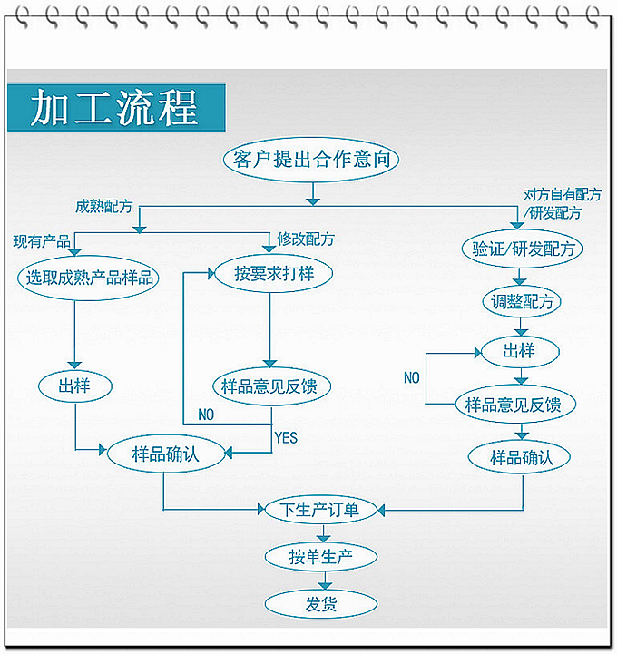 現(xiàn)在大部分廠家壓片糖果的起定量約在100多萬(wàn)片，而我們德州健之源壓片糖果起定量30萬(wàn)片！固體飲料10萬(wàn)袋就可以！