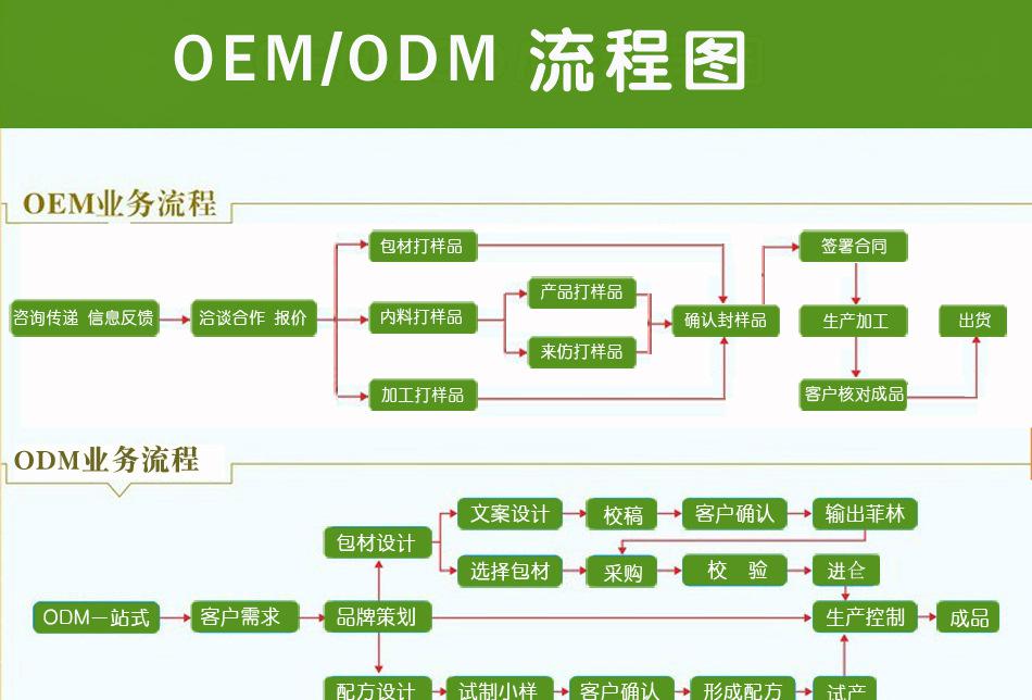 壓片糖果oem合作流程-德州健之源