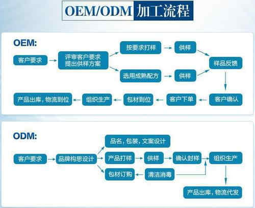 固體飲料代加工OEM流程圖-德州健之源